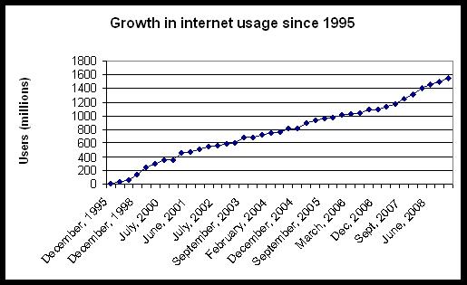 growth in internet usage since 1995.