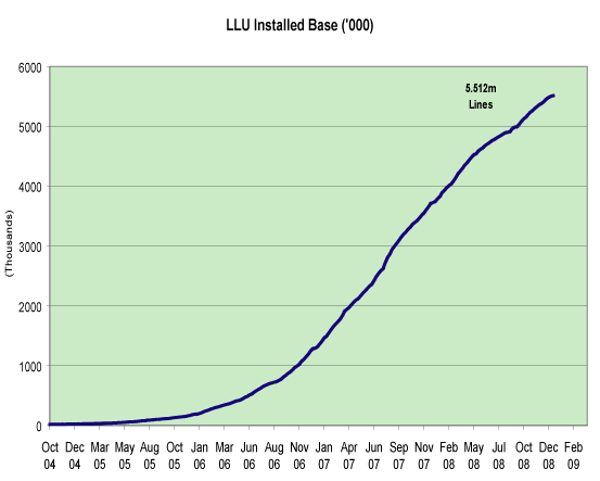 llu-installed-base-dec08