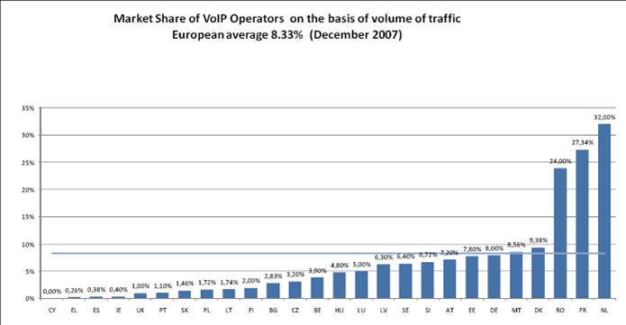 UK is 22nd in EU VoIP penetration table