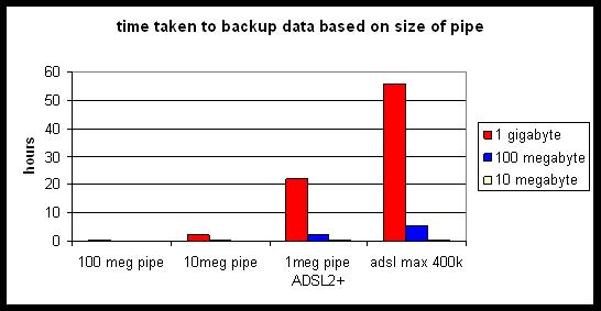 backup time based on broadband speed