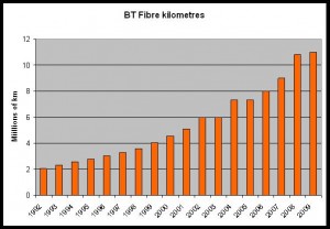 growth in the amount of  BT fibre 