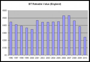 BT Rateable Value