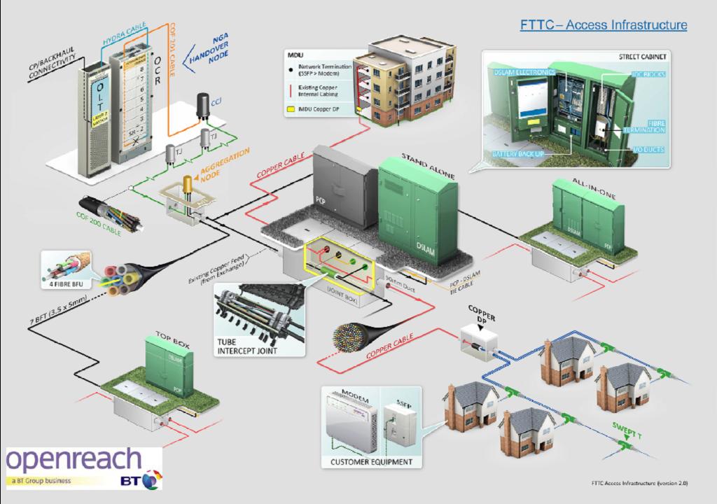 FTTC local architecture