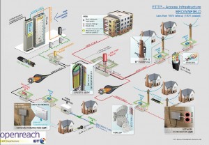 fttp FTTP local architecture