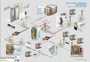 FTTP local architecture