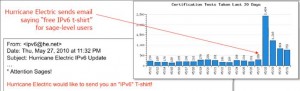 effect of Hurricane Electric T SHirt offer on IPv6 testing