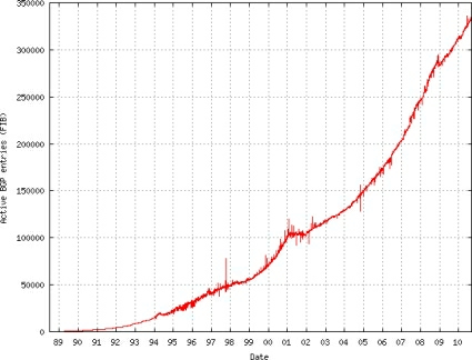 internet routes growth of the internet routing table (courtesy of cidr-report)