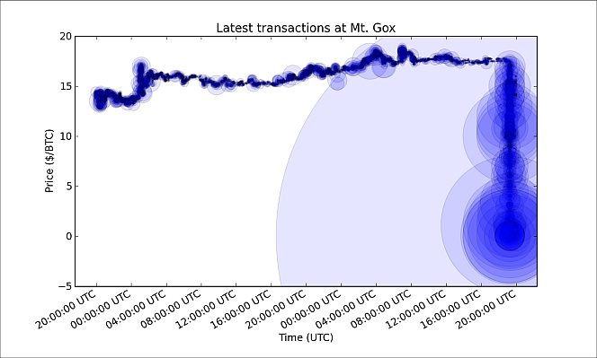 bitcoin trading valuation chart at Mt.Gox