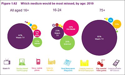 Ofcom report 2011 highlights generation gap when it comes to use of comms 