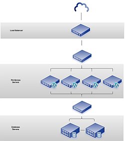 Cisco UCS server architecture used to host trefor.net for world record attempt