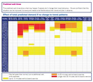 extract from TfL advice showing huge anticipated congestion at Kings X station 