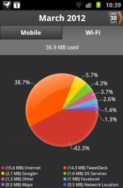 wifi usage screenshot from "My Data Manager" by Mobidia - used on my Samsung Galaxy S2