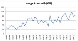 monthly adsl usage trend at the Davies house
