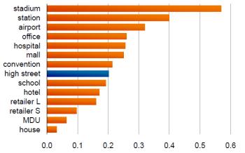 demand density for mobile data usage - LTE/4G/WiFi