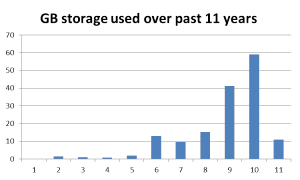 storage used for photos and videos over past 11 years