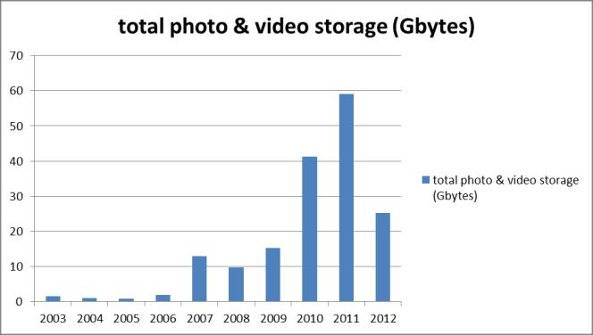 Trefor Davies' growth in storage requirements for photos and videos