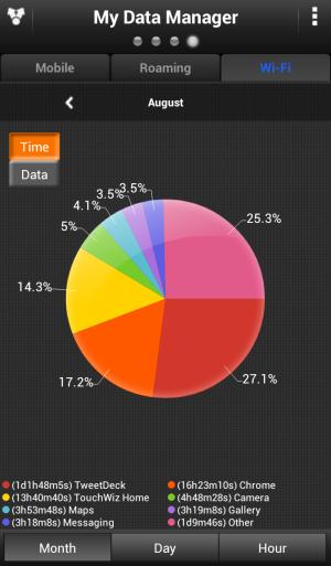 time spent using data connectivity in August