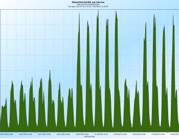 chart showing  http (web browsing) traffic before and during the Olympics