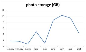 Trefor Davies photo storage requirements ytd 2012