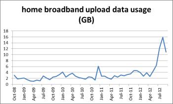 growth in upload data usage for home broadband - Trefor Davies