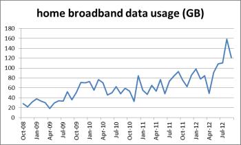 home broadband data usage trends for Trefor Davies