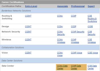 Cisco certifications