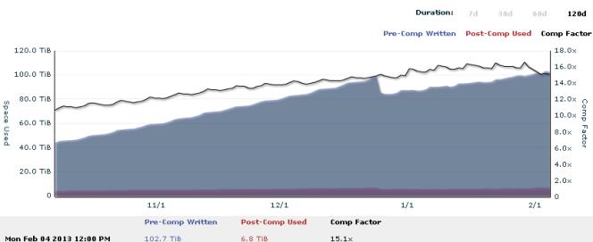 deduplication in action