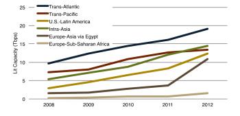 undersea cable capacity