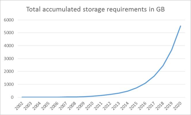 accumulated storage space