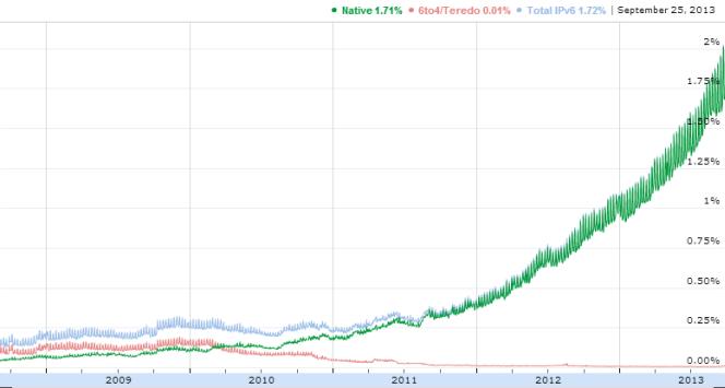 Google IPv6 traffic stats