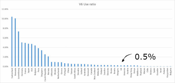 ipv6_usage_header