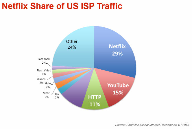 USA ISP traffic stats