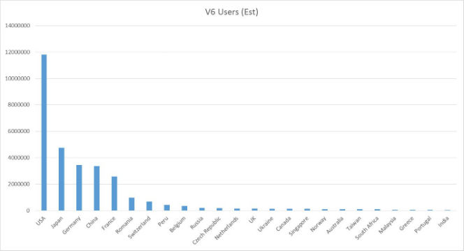 v6users