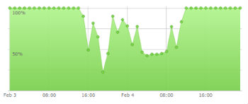 downtime_graph_small