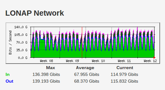 lonap network bandwidth