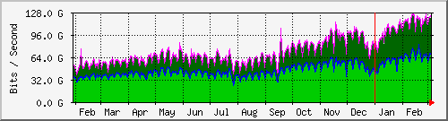 lonap internet bandwidth trend
