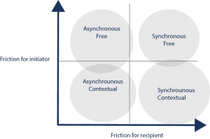 Asynchronous, Synchronous, Free and Contextual communication - a quadrant diagram