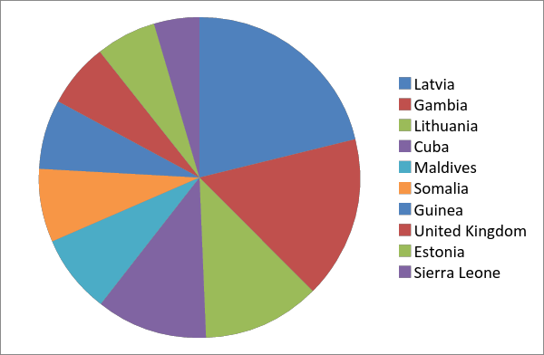 VoIP fraud by country