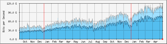 internet traffic growth