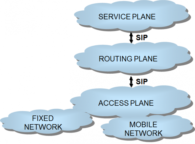 Mobile Unified Communications Network Architecture separation of service routing and access planes