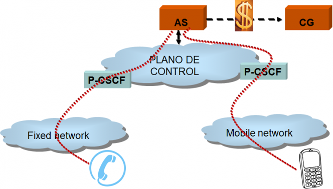 Mobile Unified Communications Network Architecture billing convergence