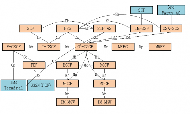 Mobile Unified Communications Network Architecture IMS functional modules