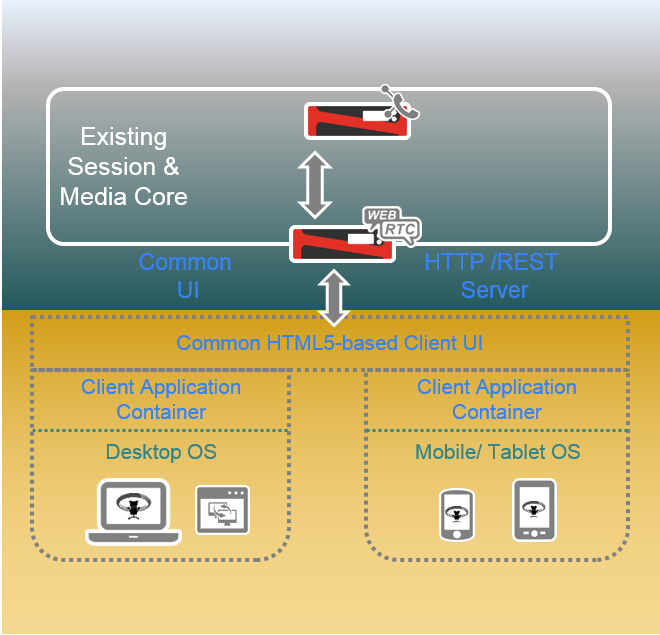 webrtc client container technology