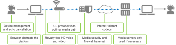 webrtc disruptive potential