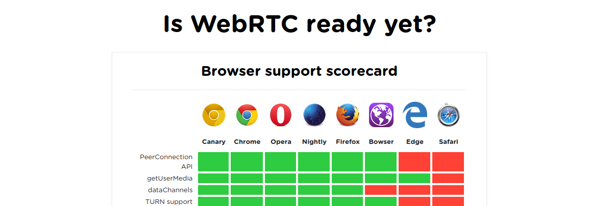 standardisation for WebRTC