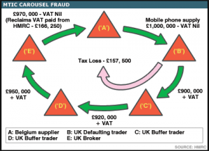 missing trader vat fraud