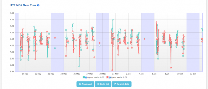 voip monitoring tools - mos scores