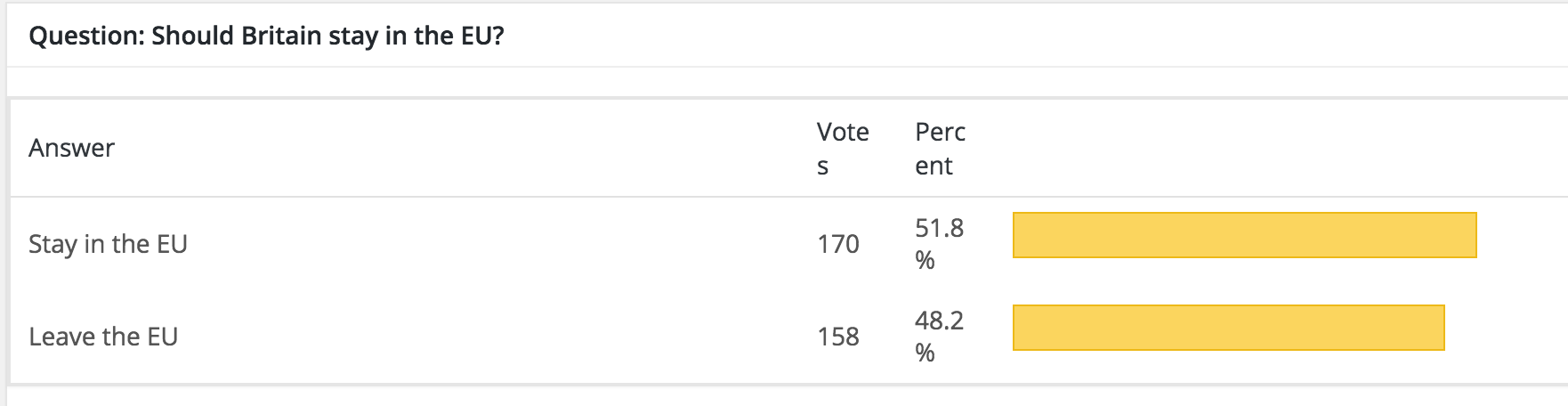 EU referendum poll result