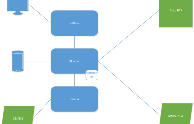 FMC solution overview