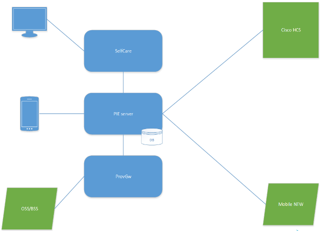 FMC solution overview